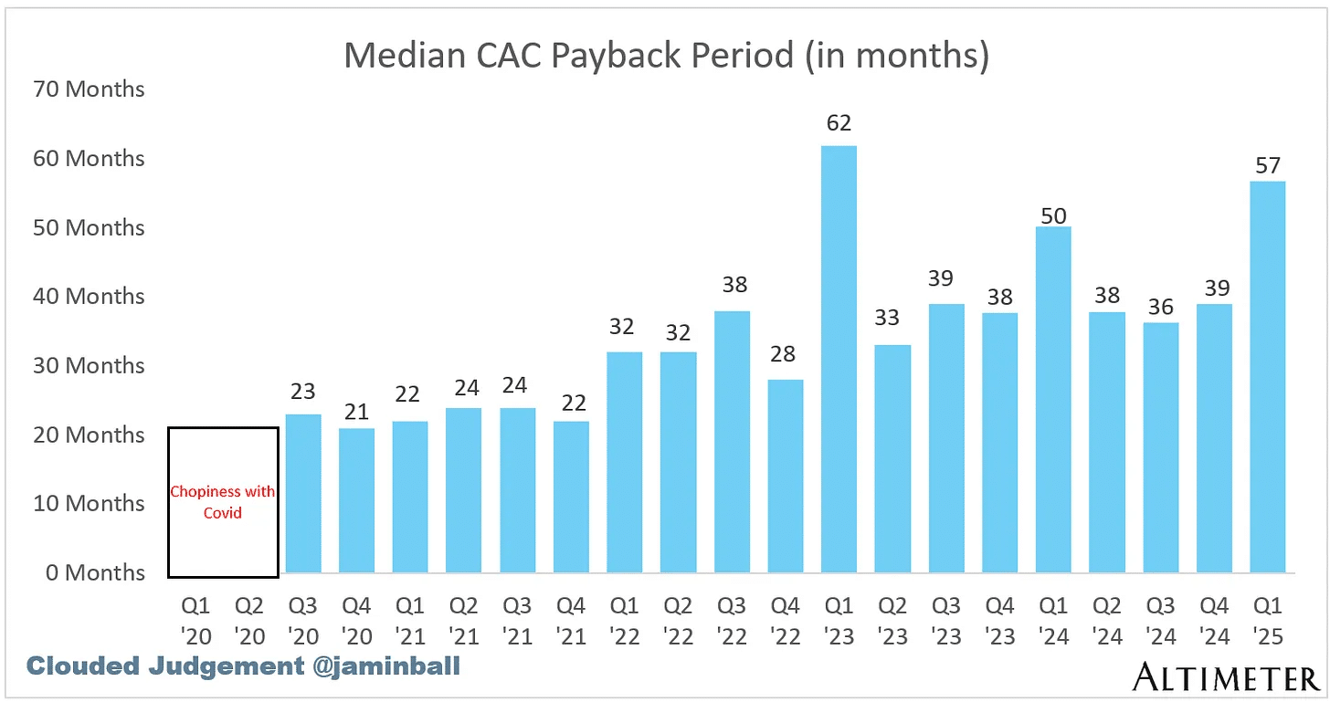 Median CAC Payback Period