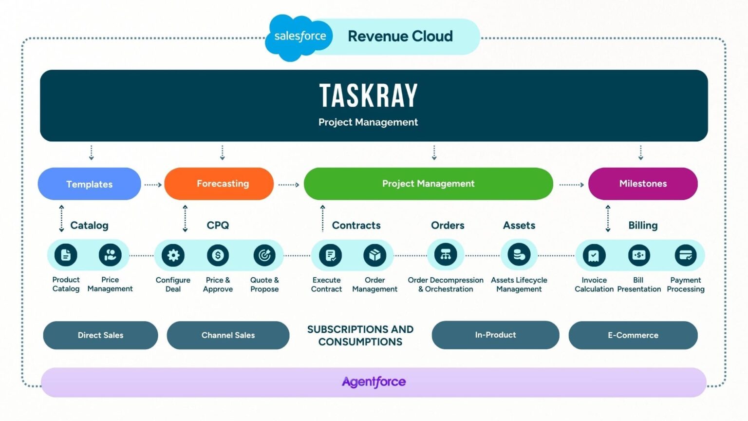 Revenue Cloud Advanced » TaskRay