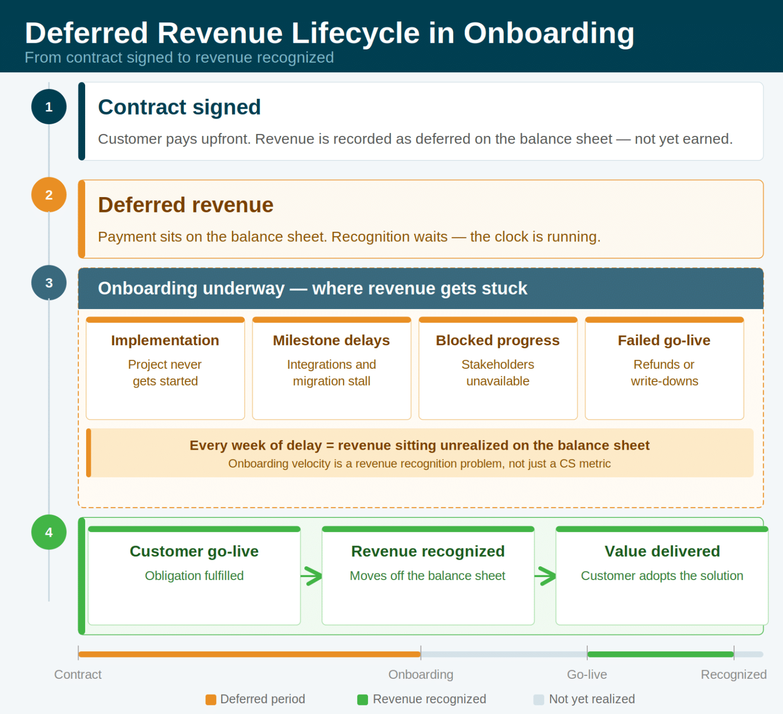 Delayed Revenue The Hidden Bottleneck in Deferred Revenue Recognition