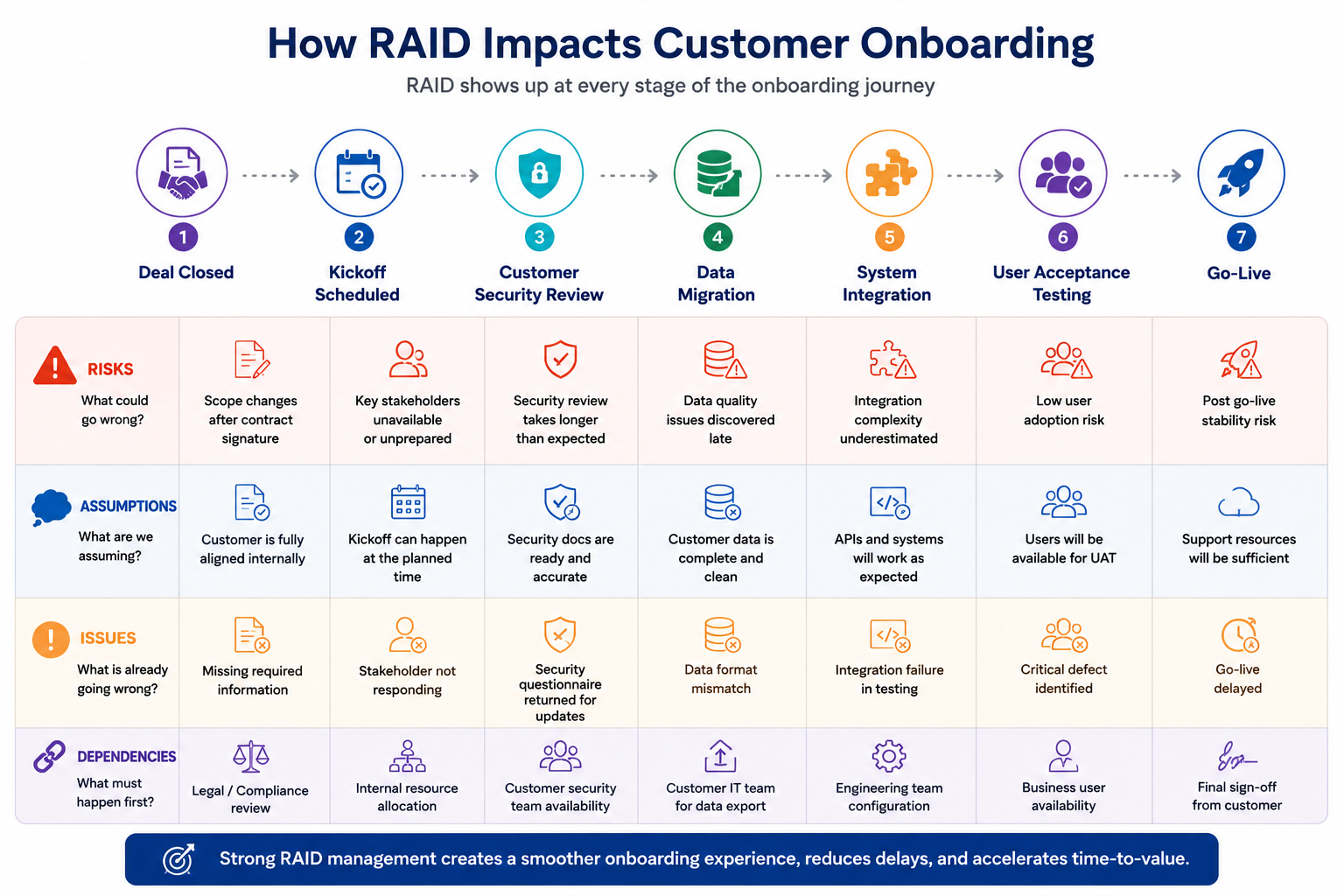 RAID in Project Management