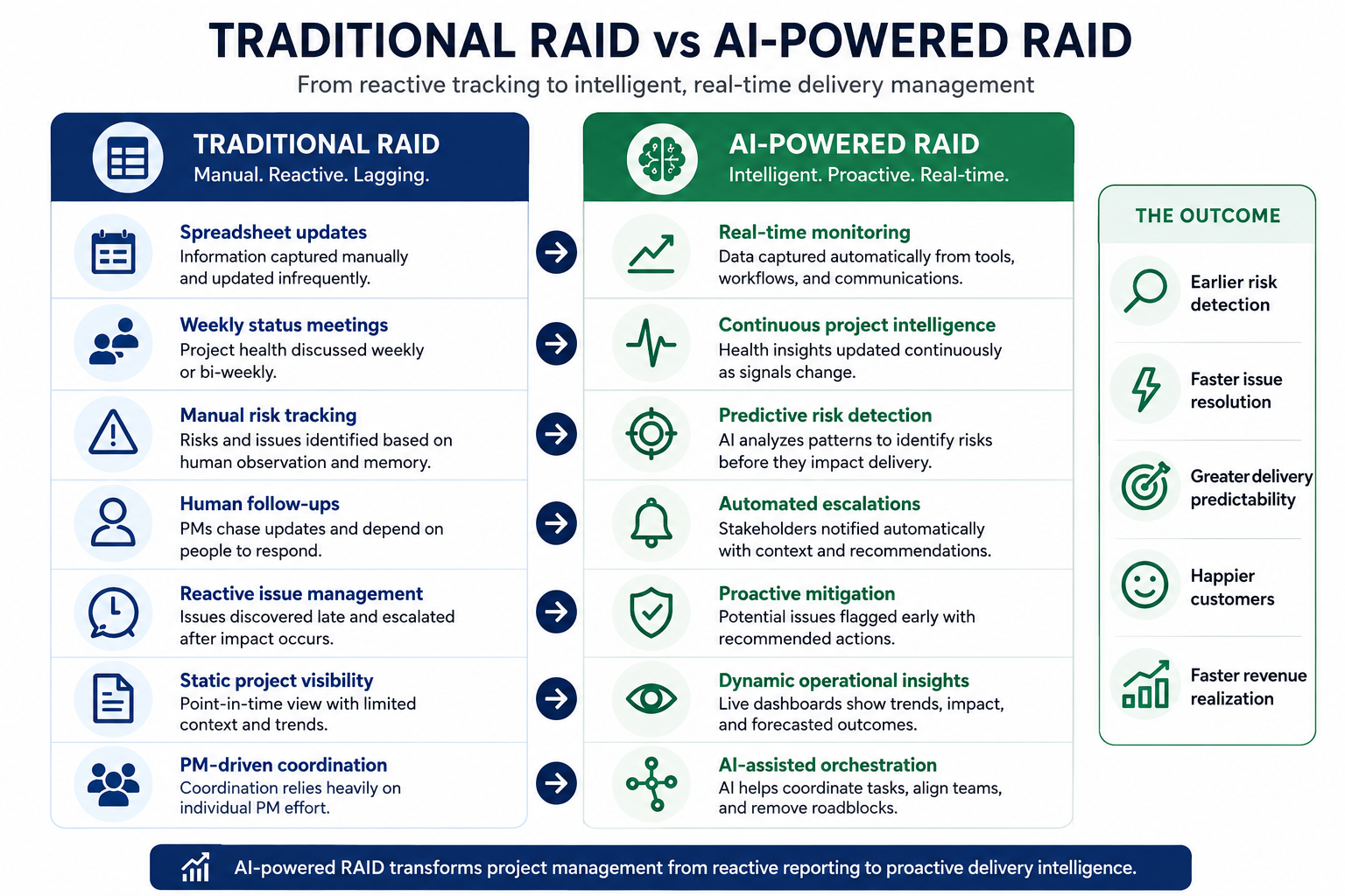 RAID in Project Management