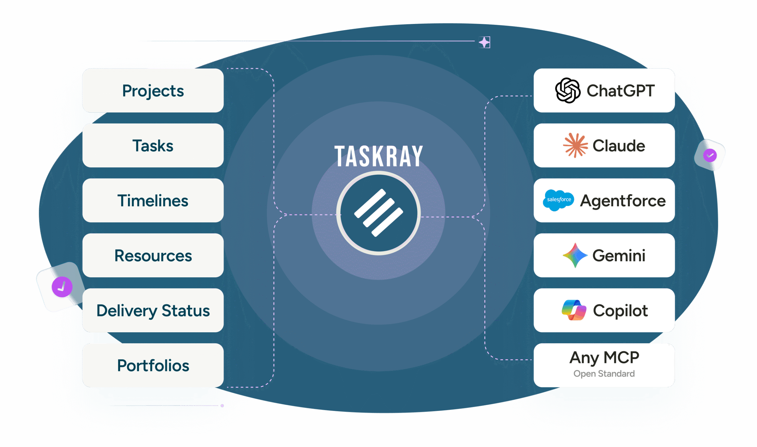 TaskRay MCP diagram connecting project, task, and resource data to ChatGPT, Claude, Agentforce, Gemini, and Copilot
